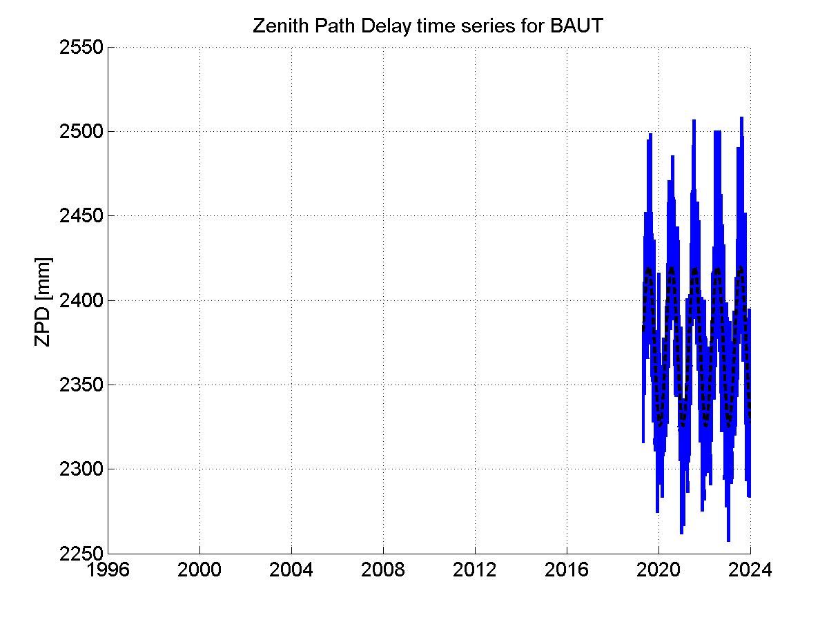 Zenith path delay time series