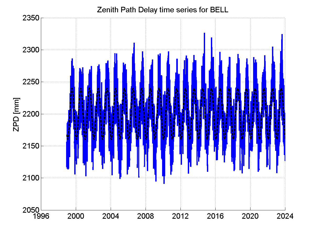 Zenith path delay time series