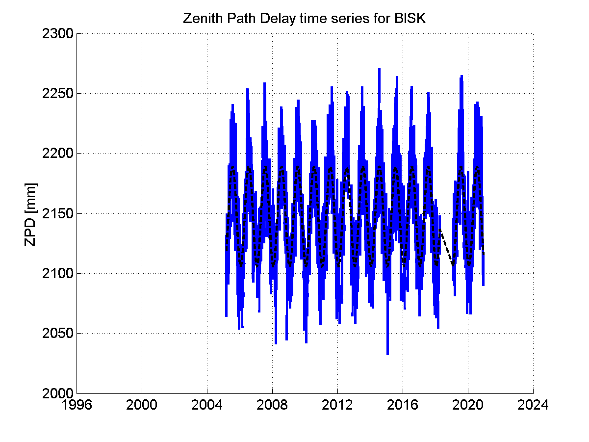 Zenith path delay time series