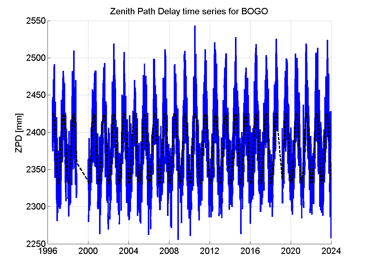 Zenith path delay time series