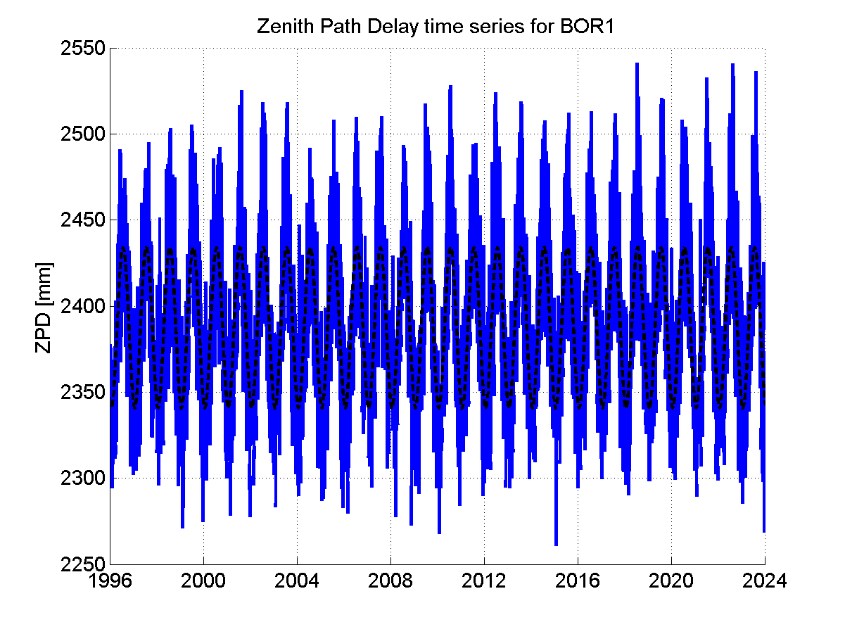 Zenith path delay time series