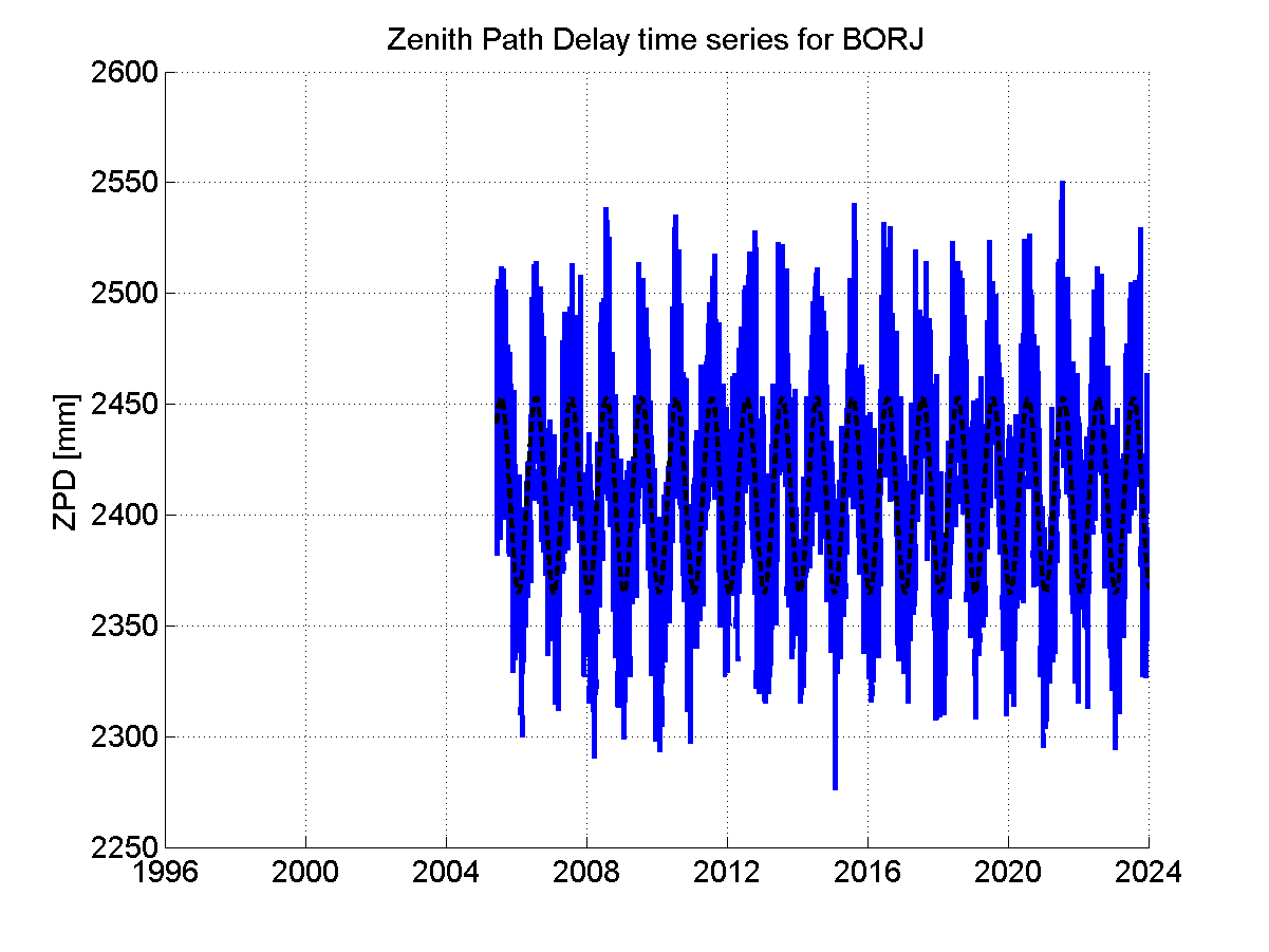 Zenith path delay time series