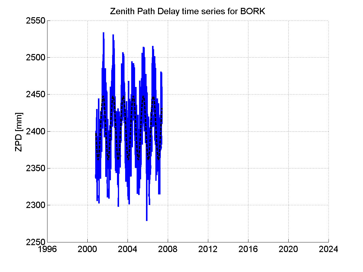 Zenith path delay time series