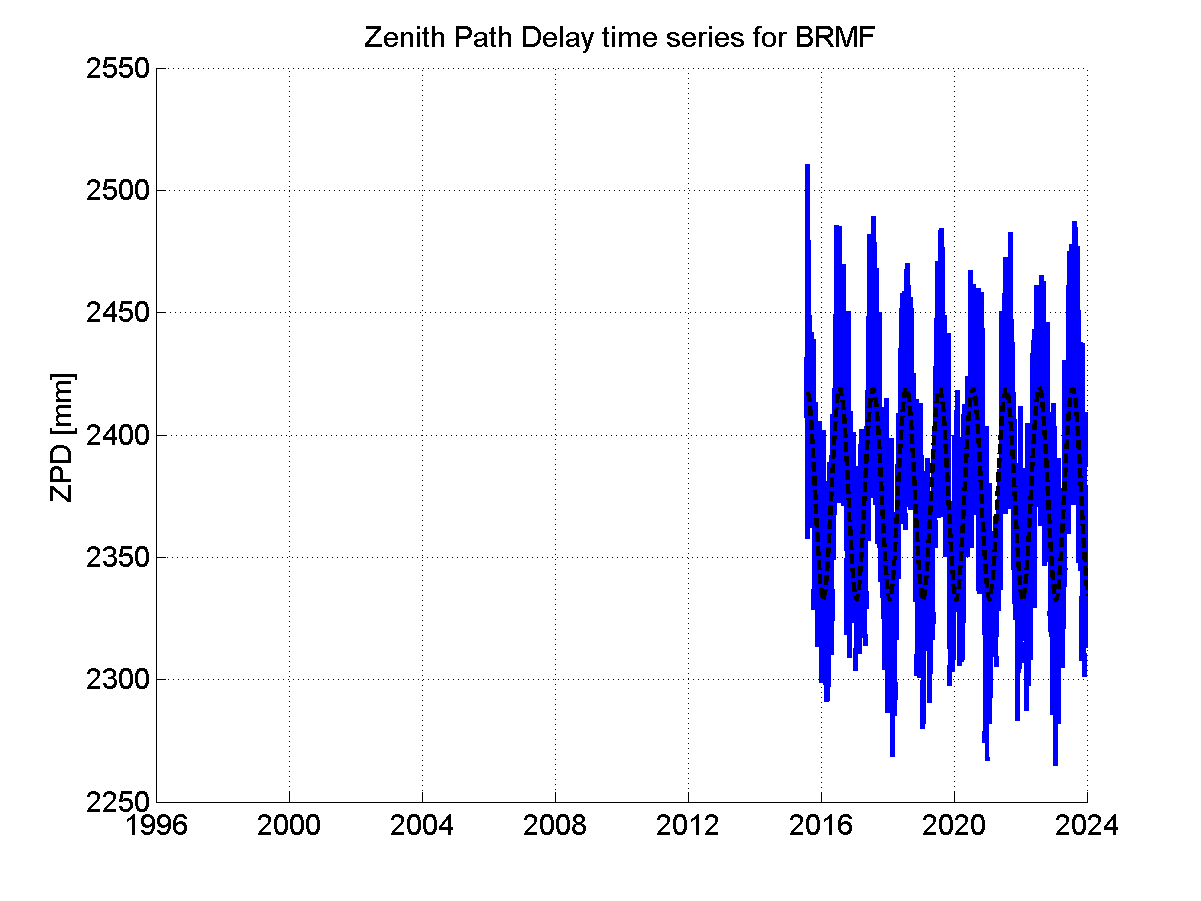 Zenith path delay time series