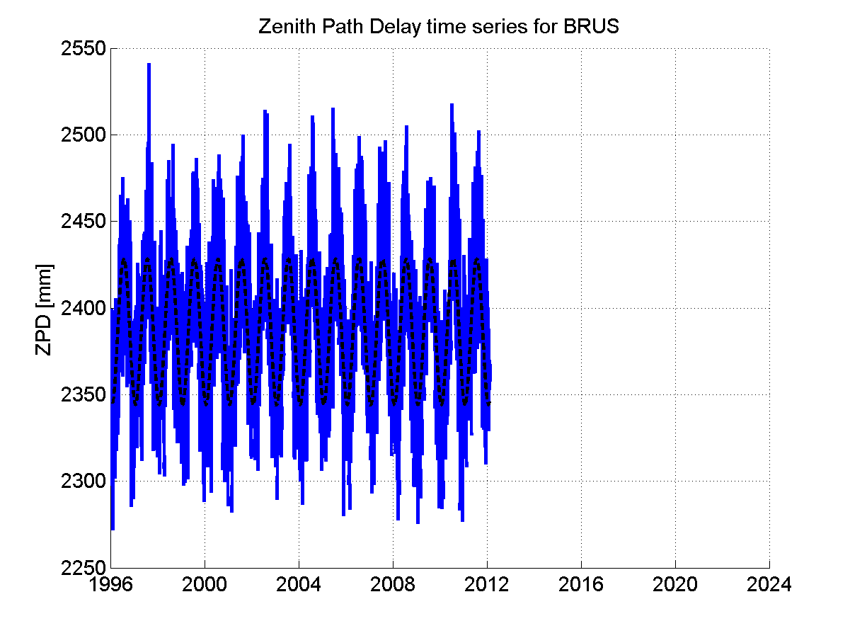 Zenith path delay time series