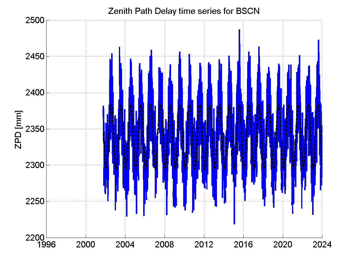 Zenith path delay time series