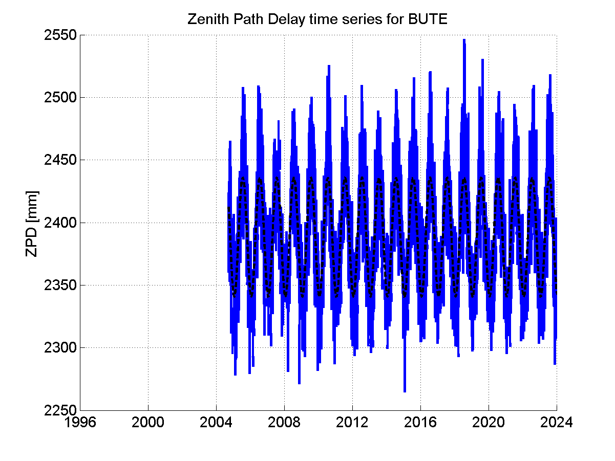 Zenith path delay time series