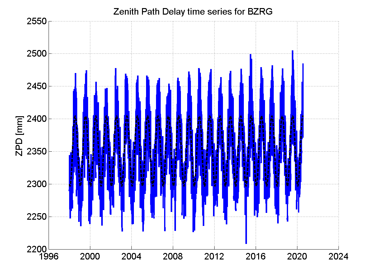 Zenith path delay time series