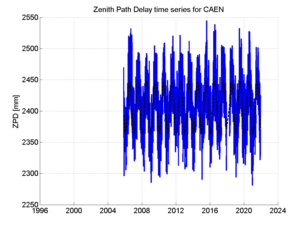 Zenith path delay time series