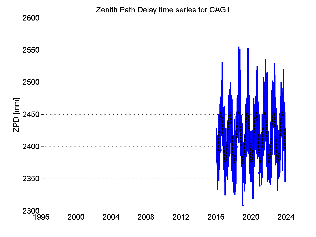 Zenith path delay time series