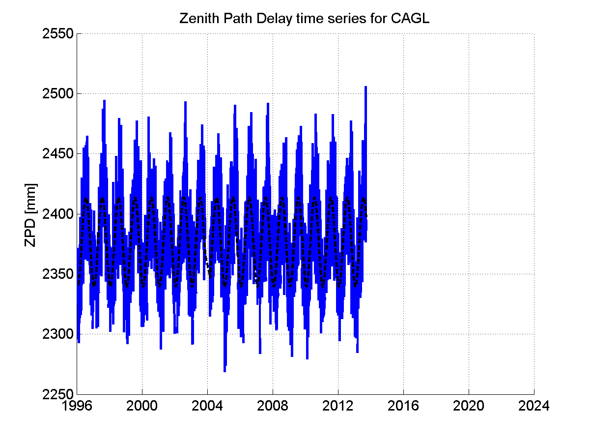 Zenith path delay time series