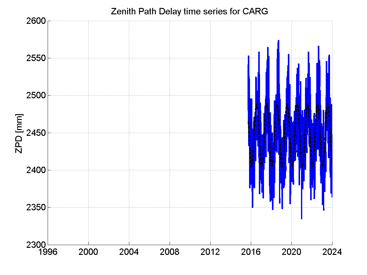 Zenith path delay time series