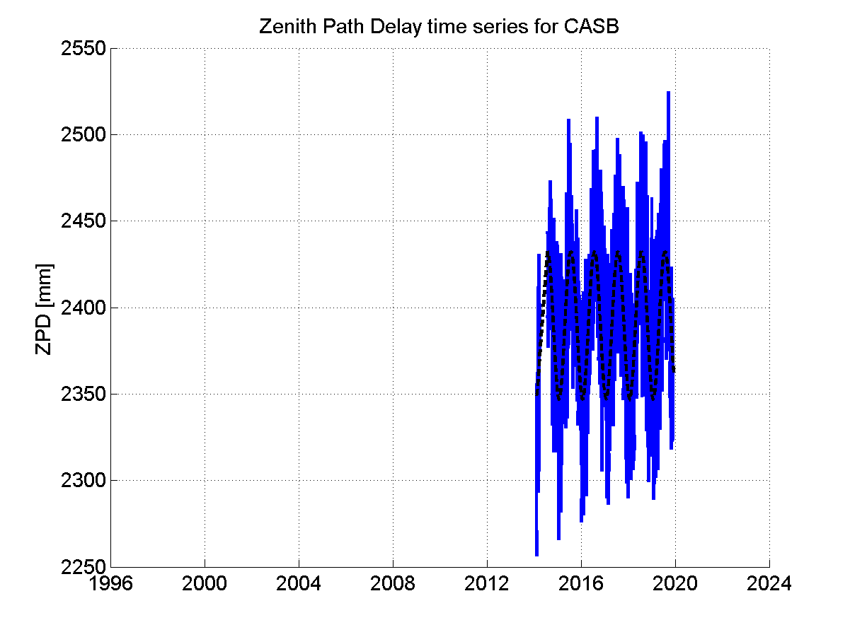 Zenith path delay time series