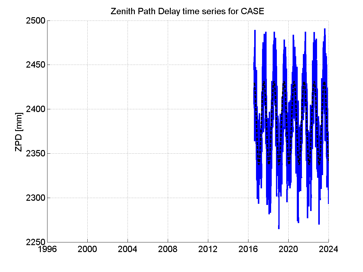 Zenith path delay time series