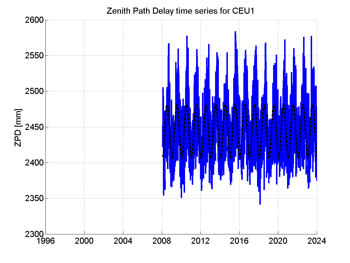 Zenith path delay time series