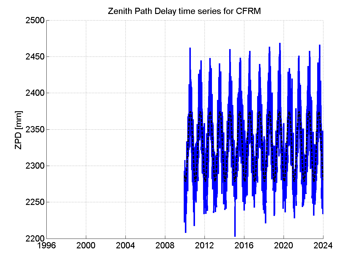 Zenith path delay time series