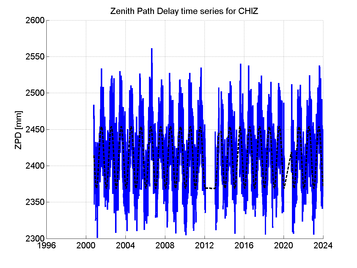 Zenith path delay time series