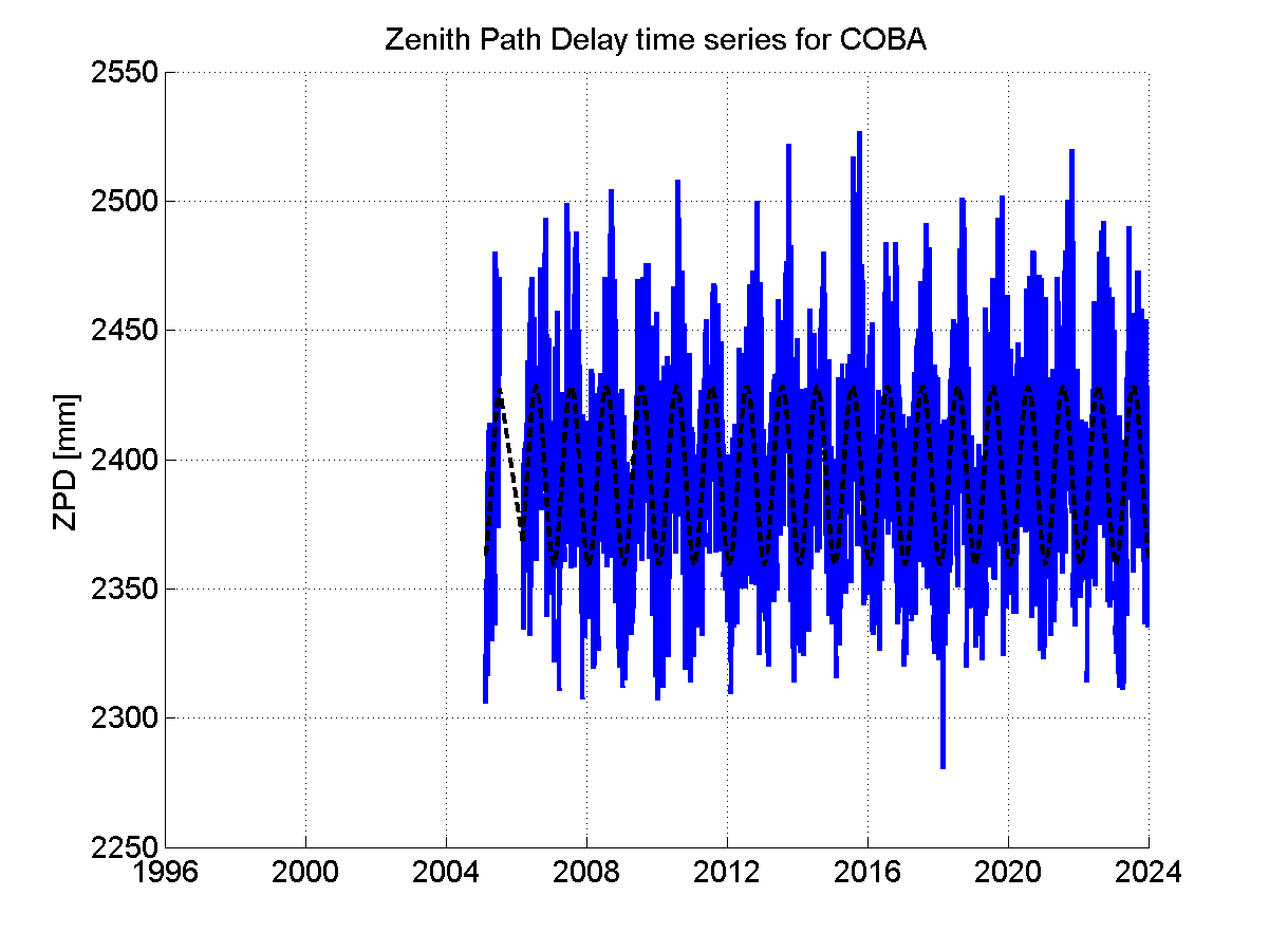 Zenith path delay time series