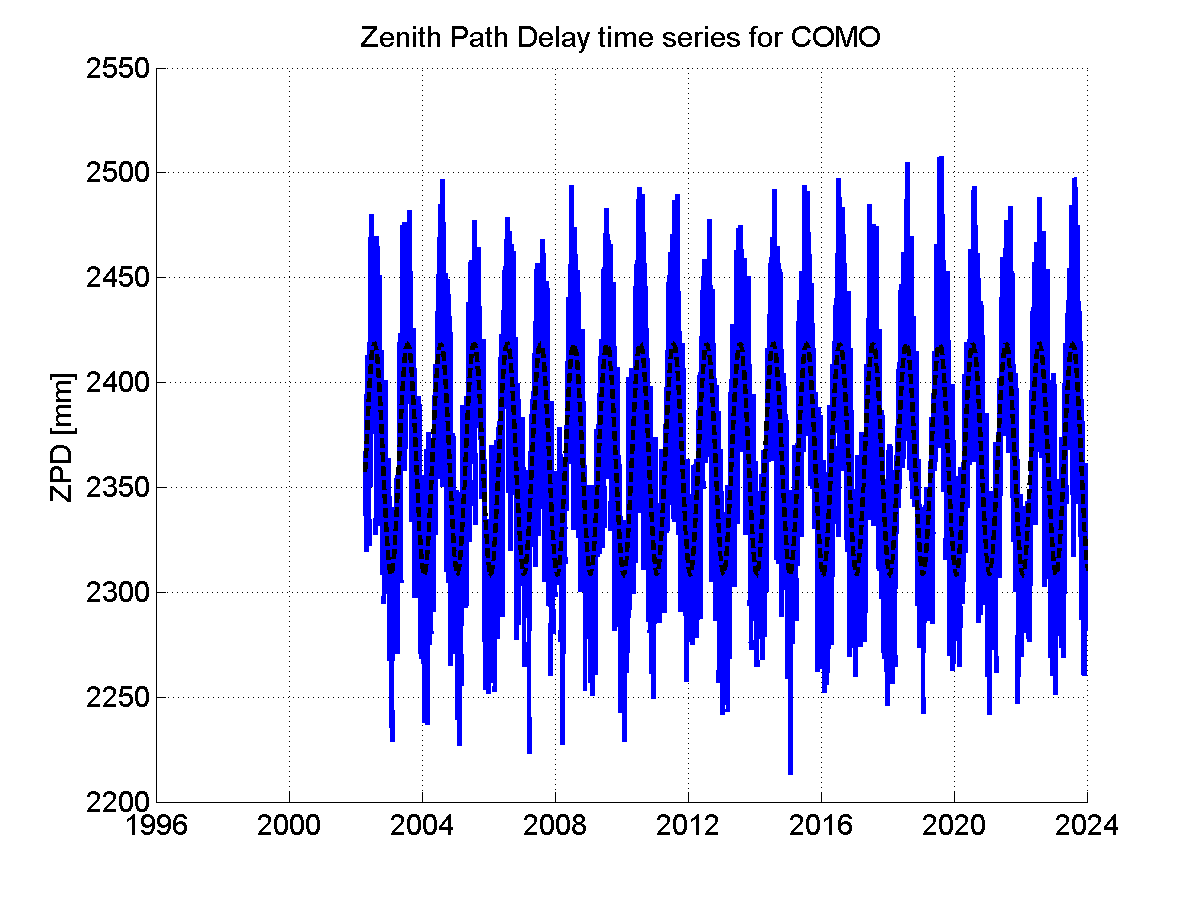 Zenith path delay time series