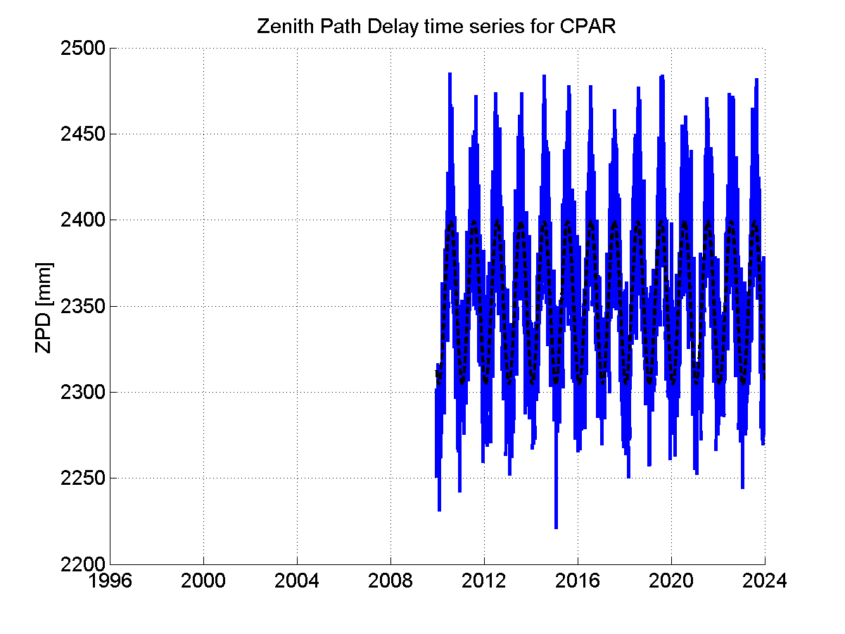 Zenith path delay time series