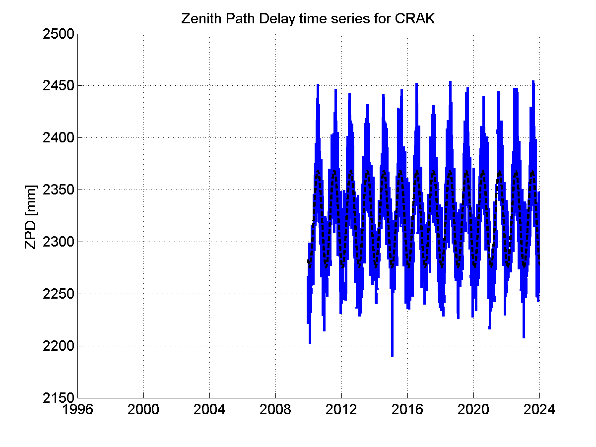 Zenith path delay time series