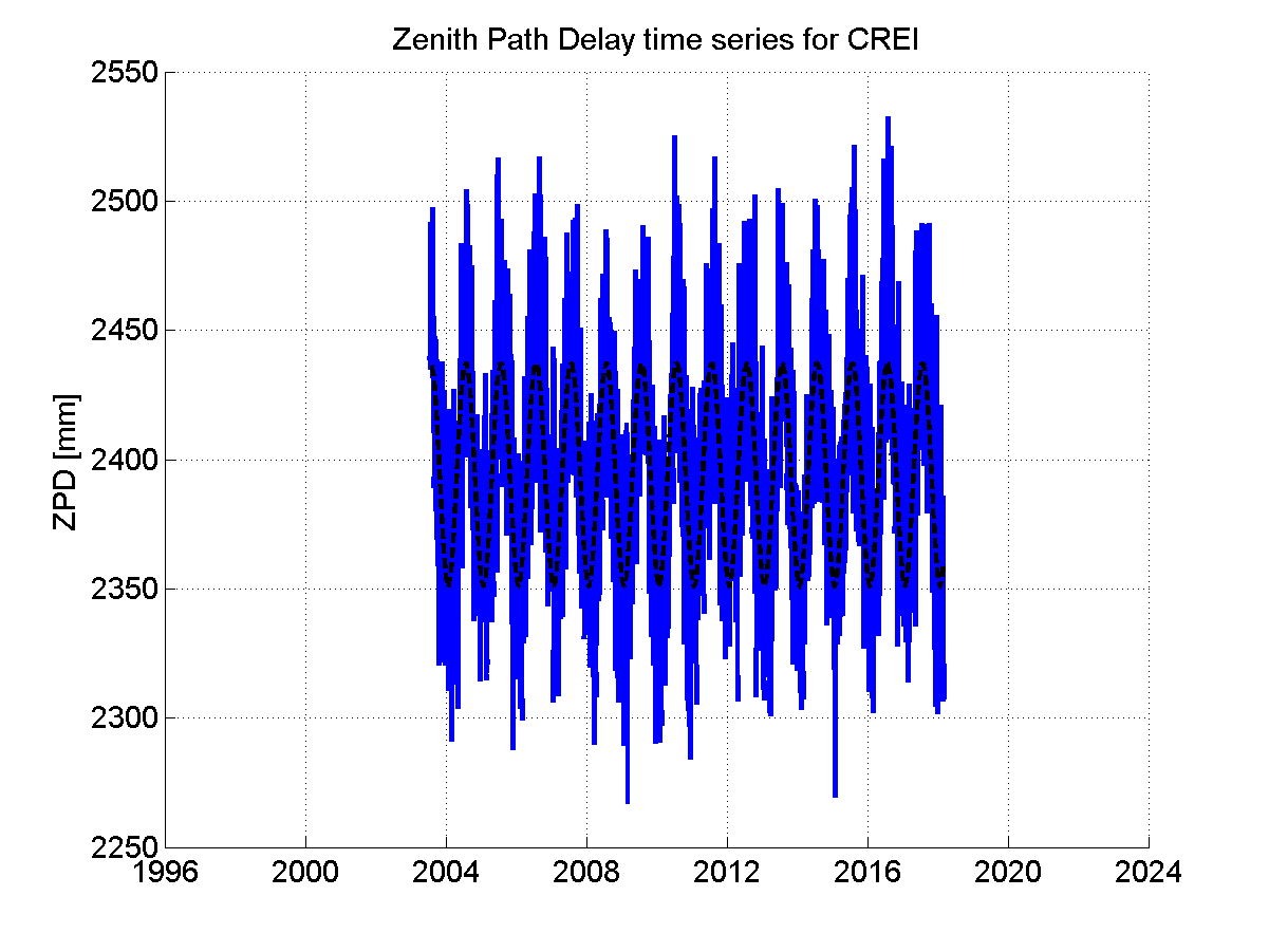 Zenith path delay time series