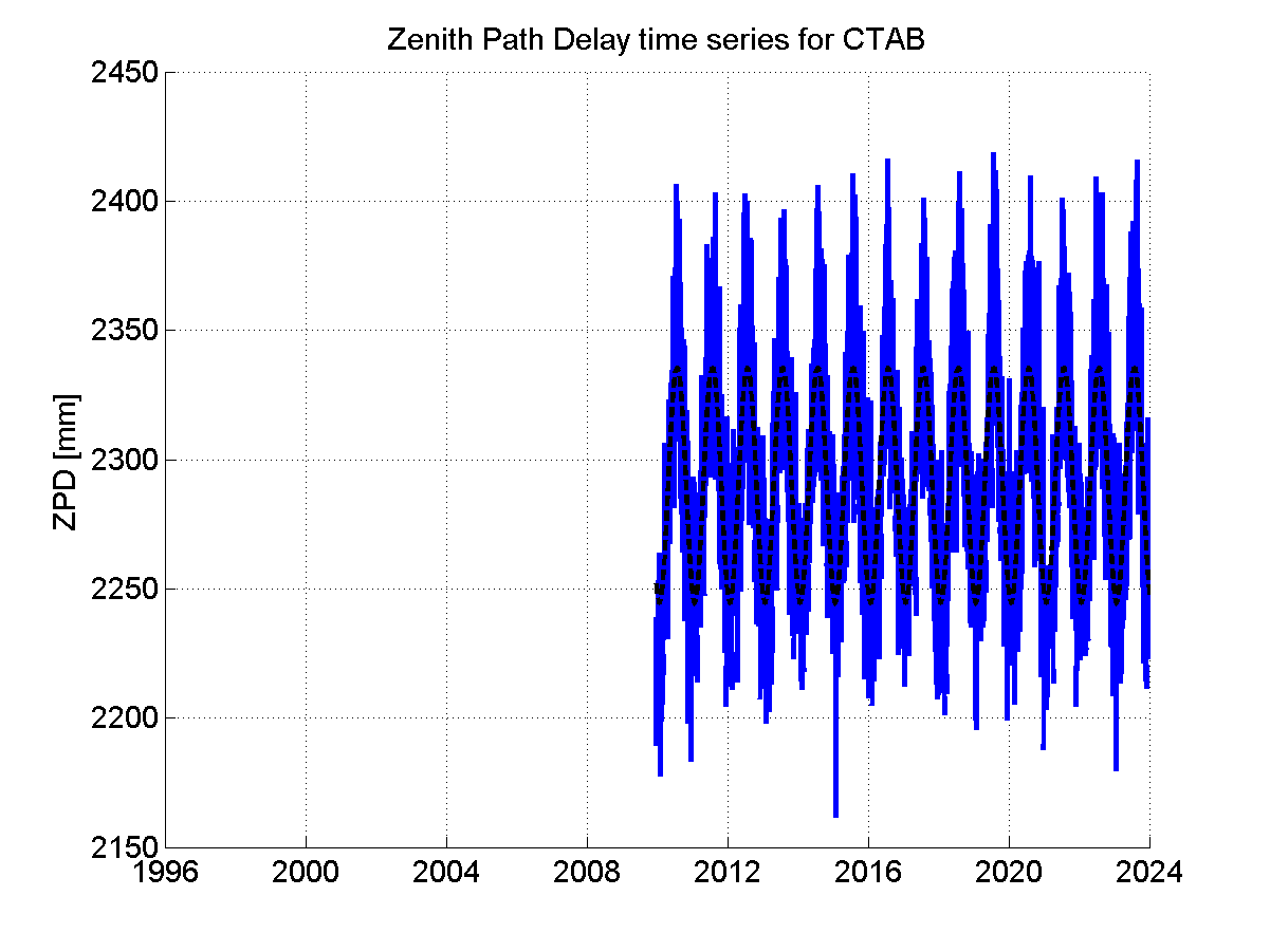 Zenith path delay time series