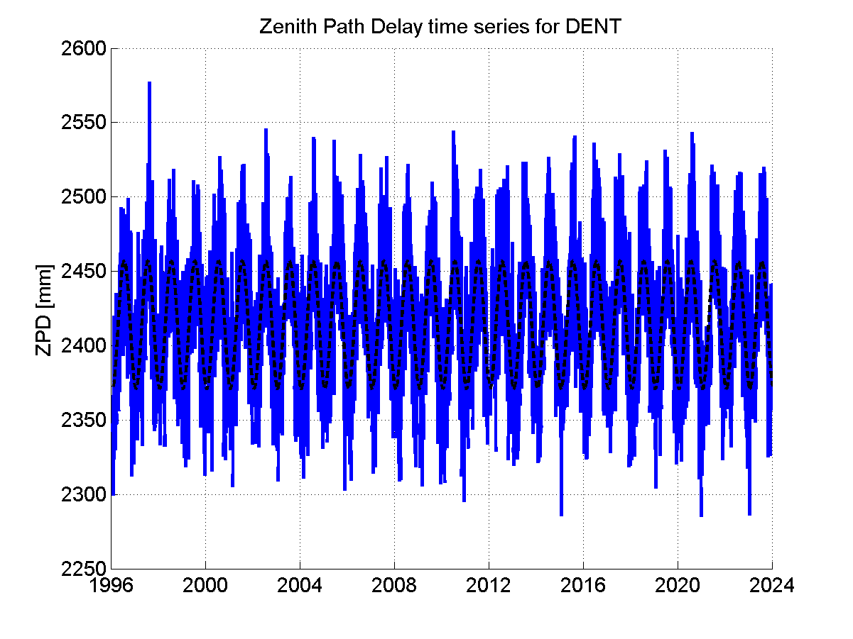 Zenith path delay time series