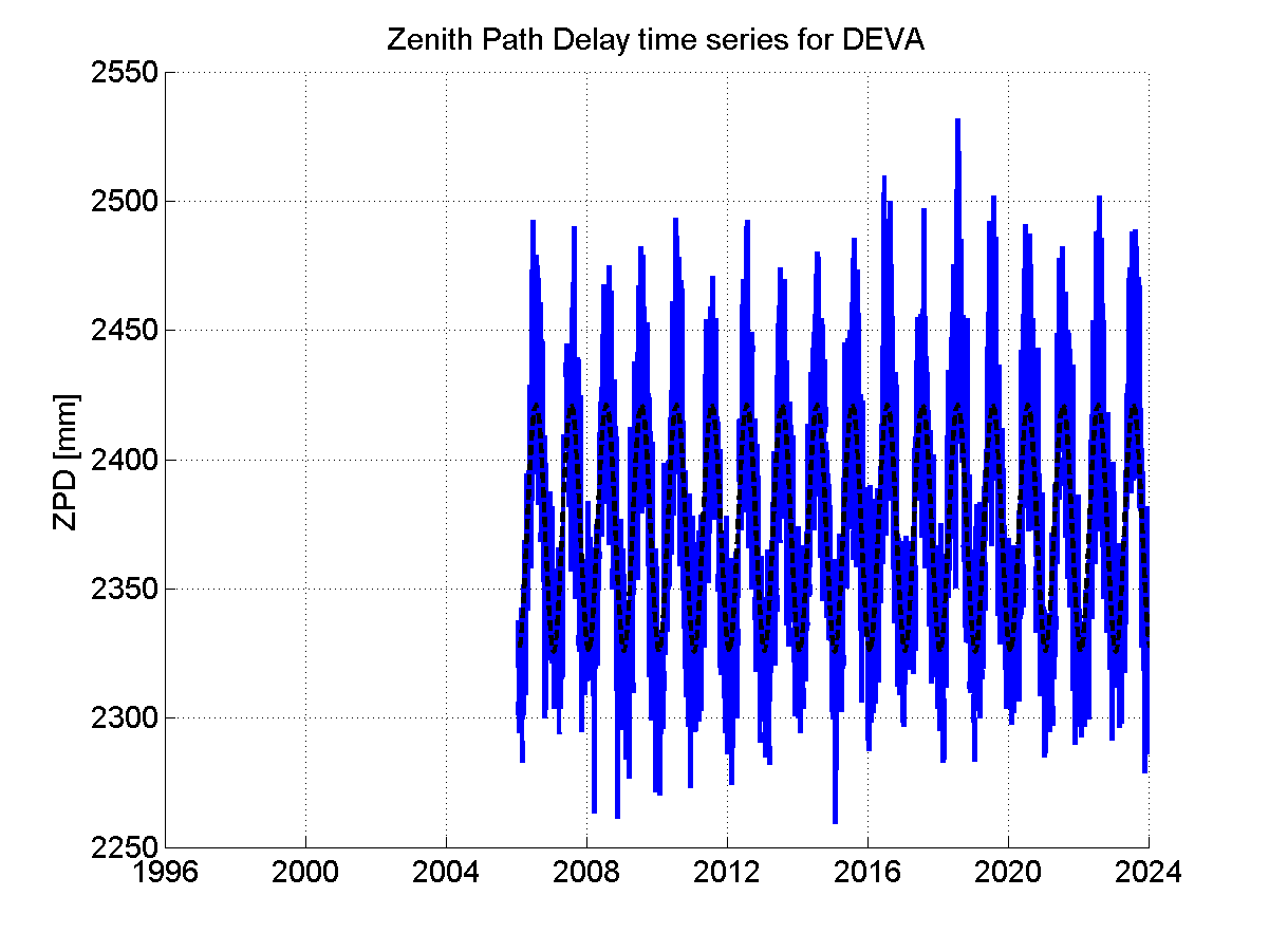 Zenith path delay time series