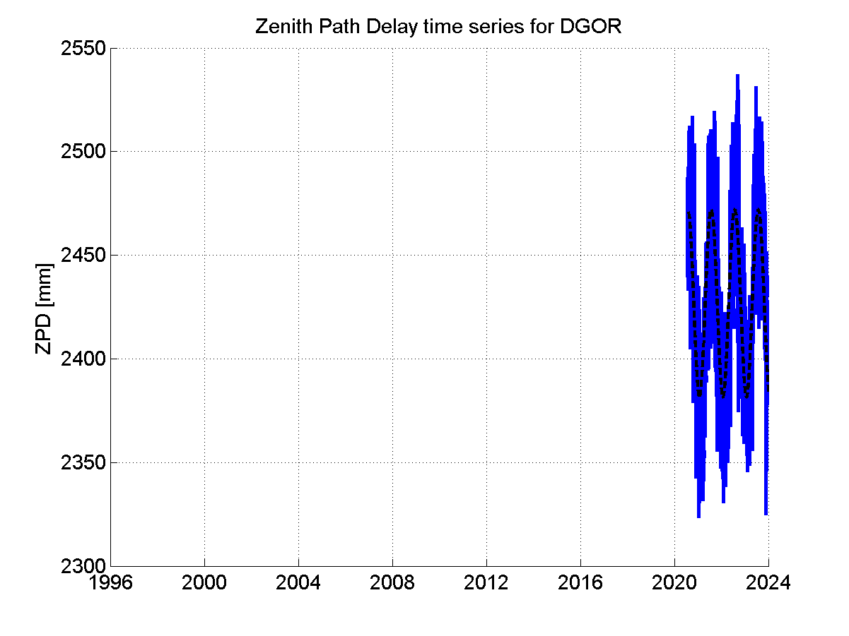 Zenith path delay time series