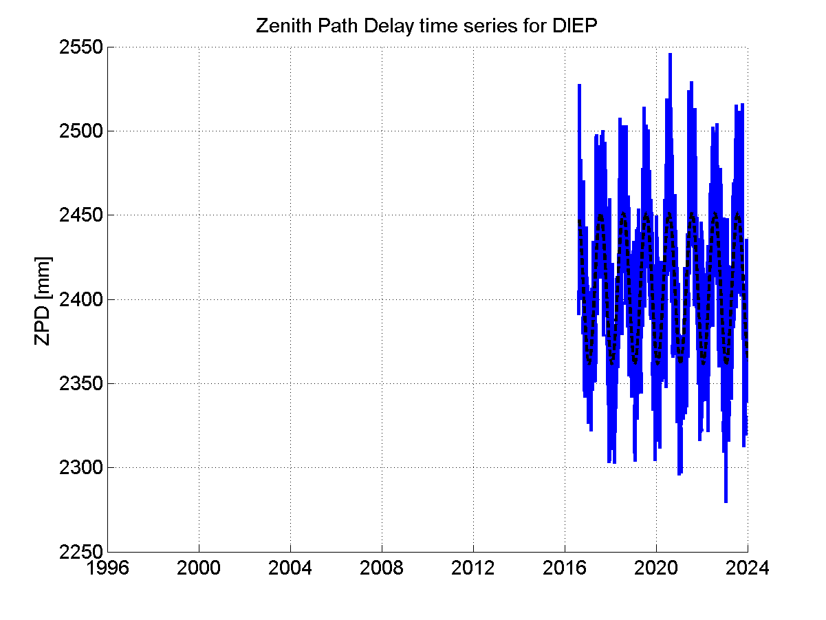 Zenith path delay time series