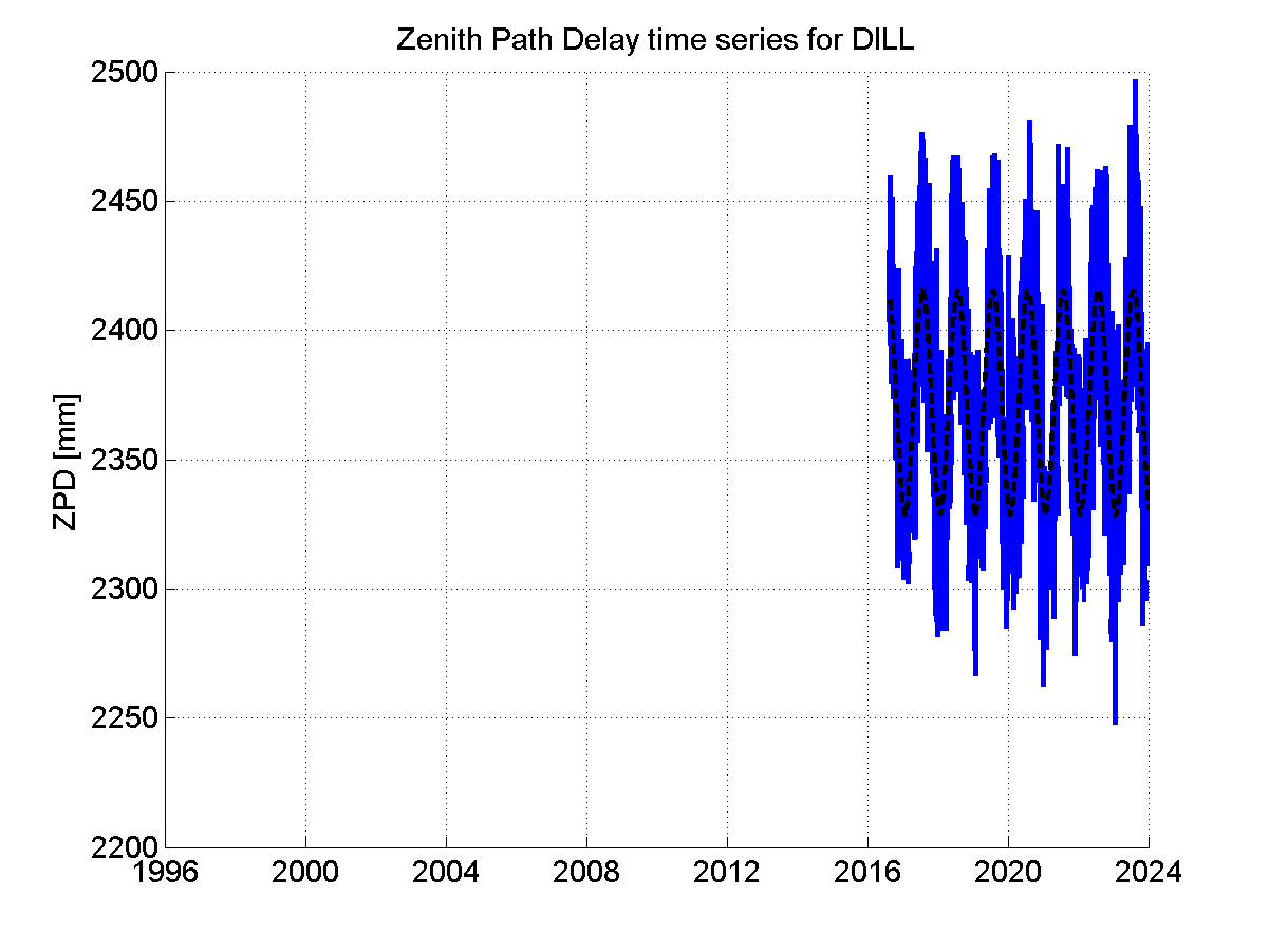 Zenith path delay time series