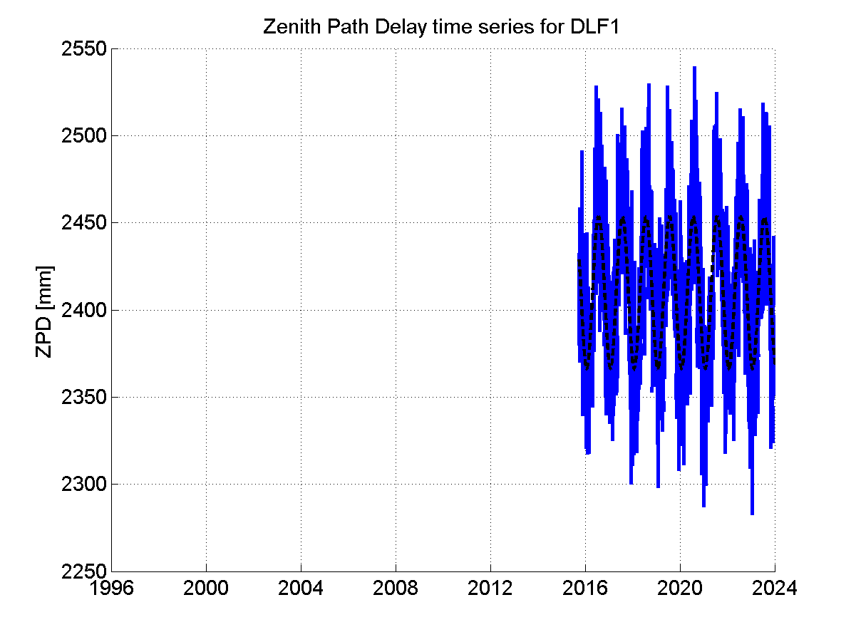 Zenith path delay time series