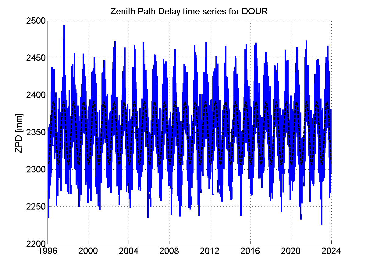 Zenith path delay time series