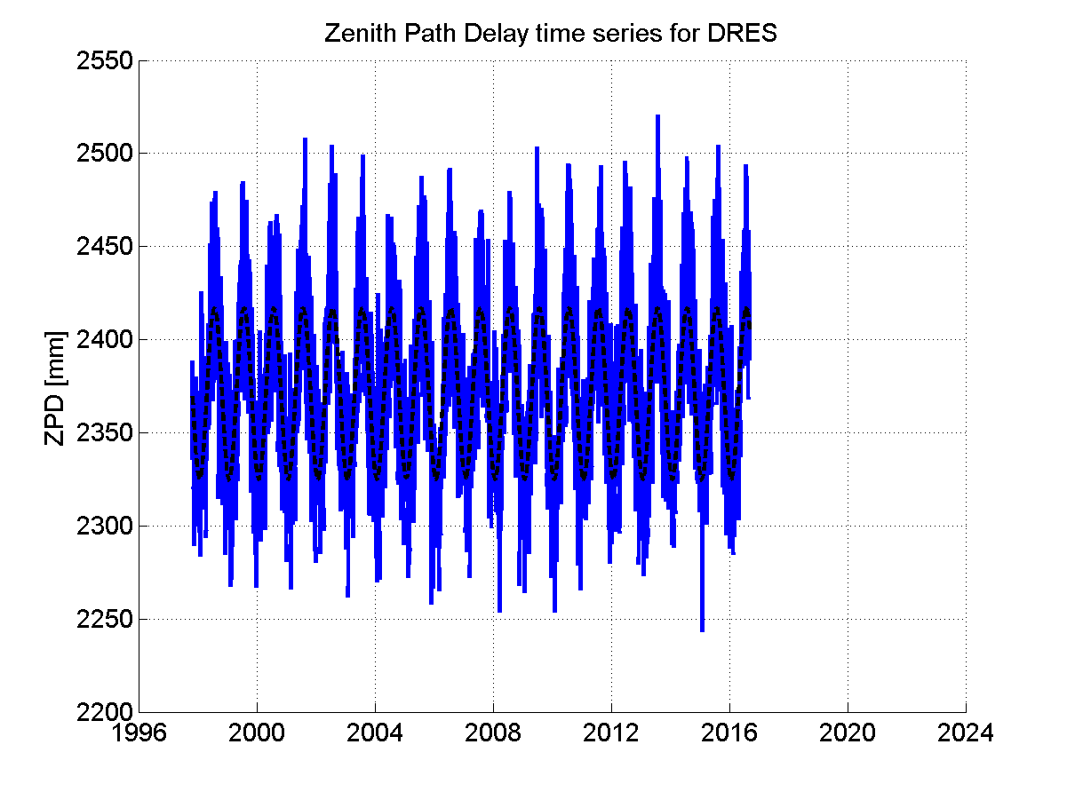 Zenith path delay time series