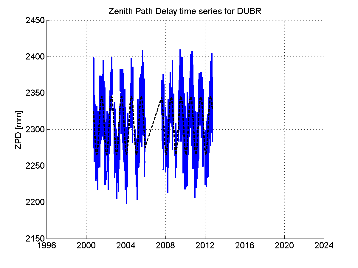 Zenith path delay time series