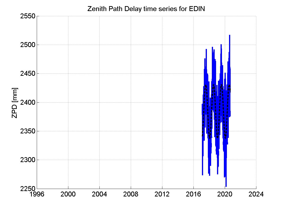 Zenith path delay time series