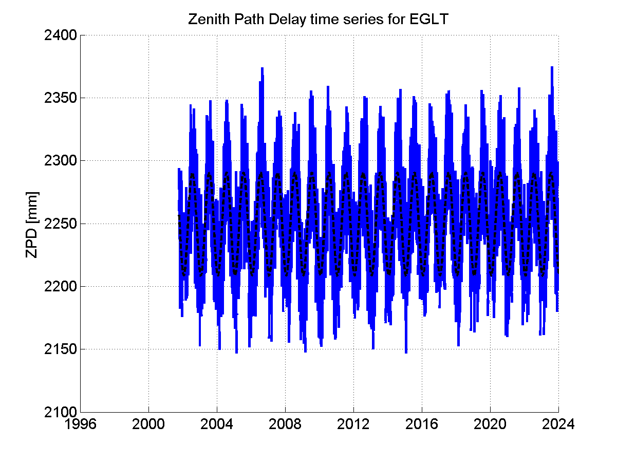 Zenith path delay time series