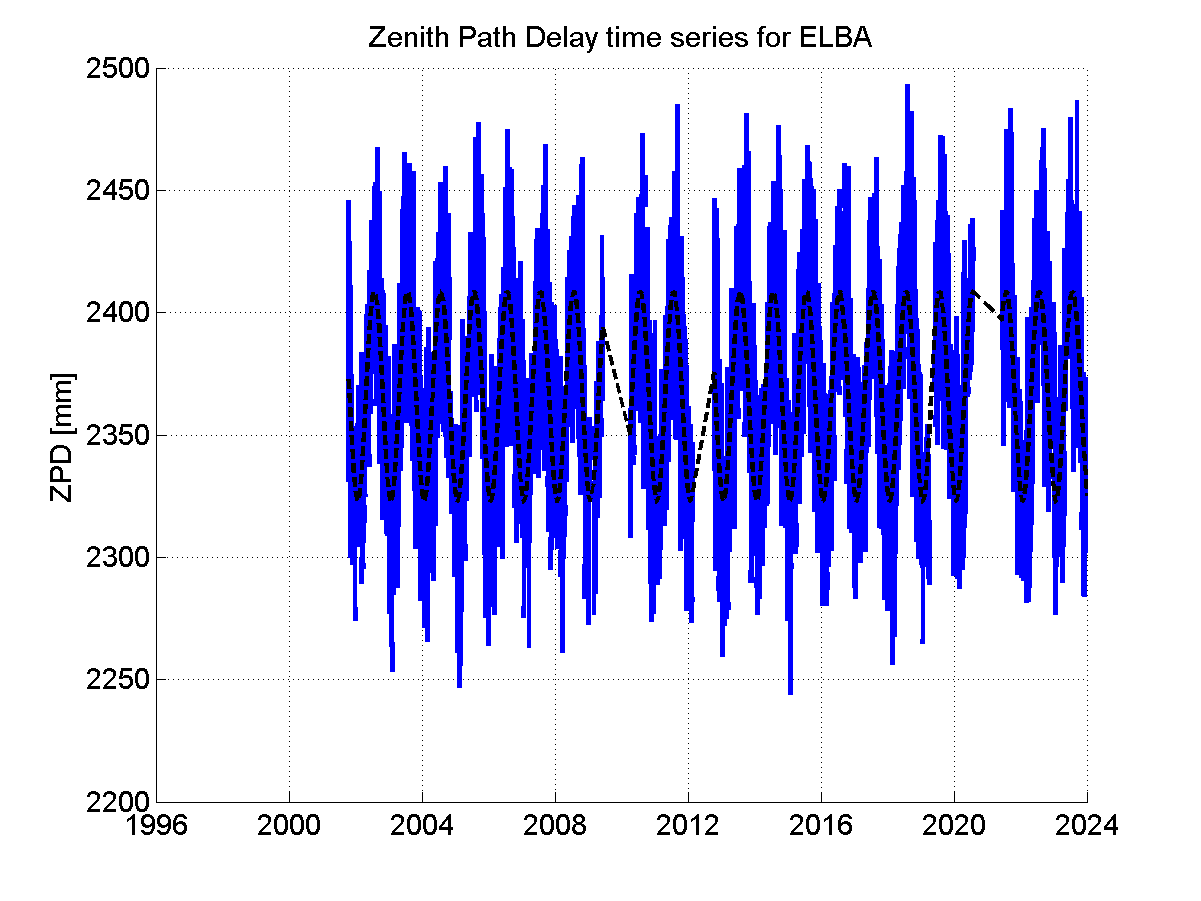 Zenith path delay time series