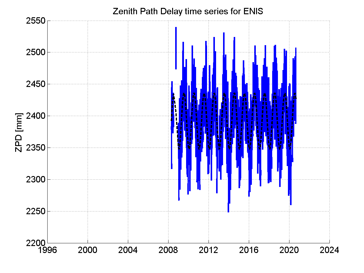 Zenith path delay time series