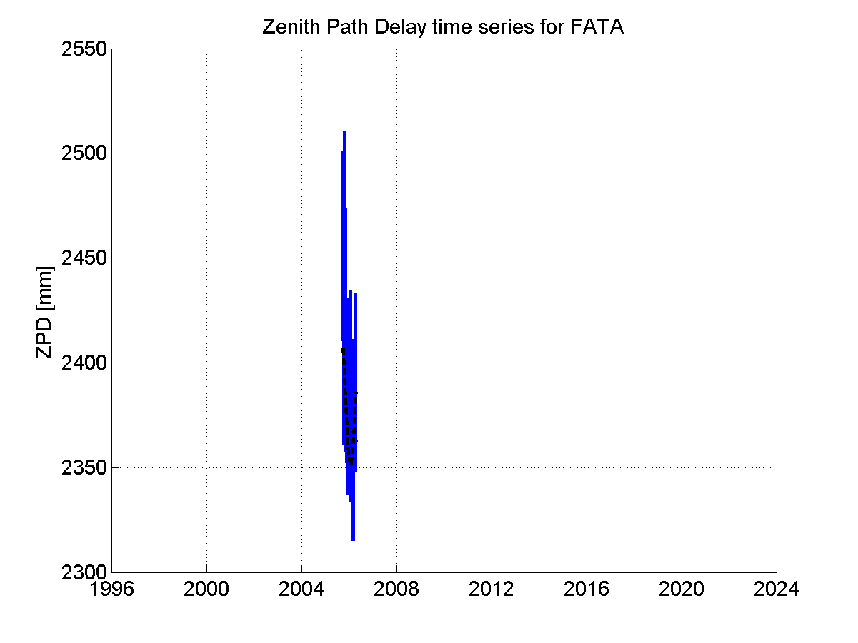 Zenith path delay time series