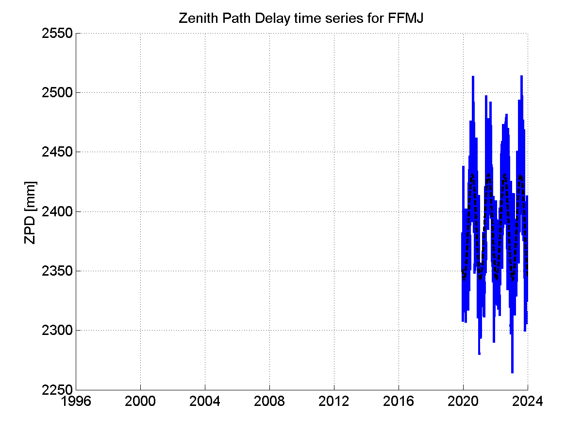 Zenith path delay time series