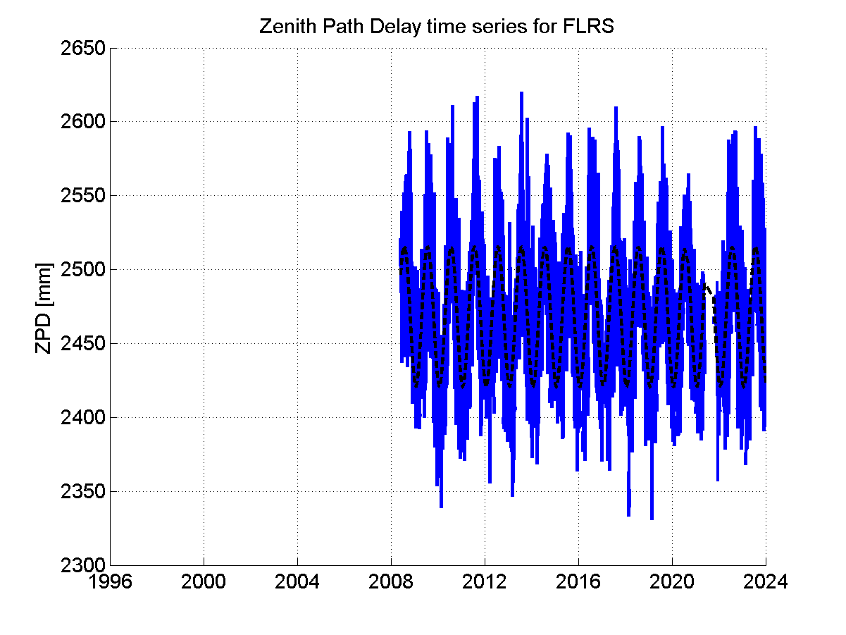 Zenith path delay time series