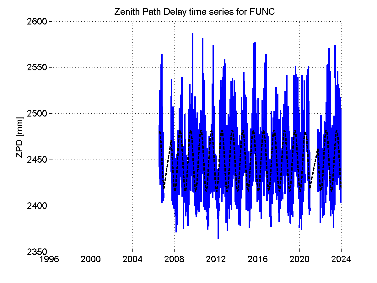 Zenith path delay time series