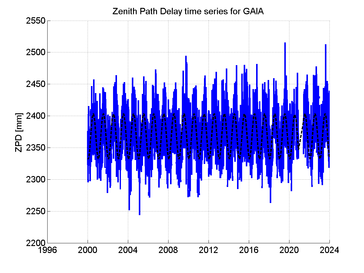 Zenith path delay time series