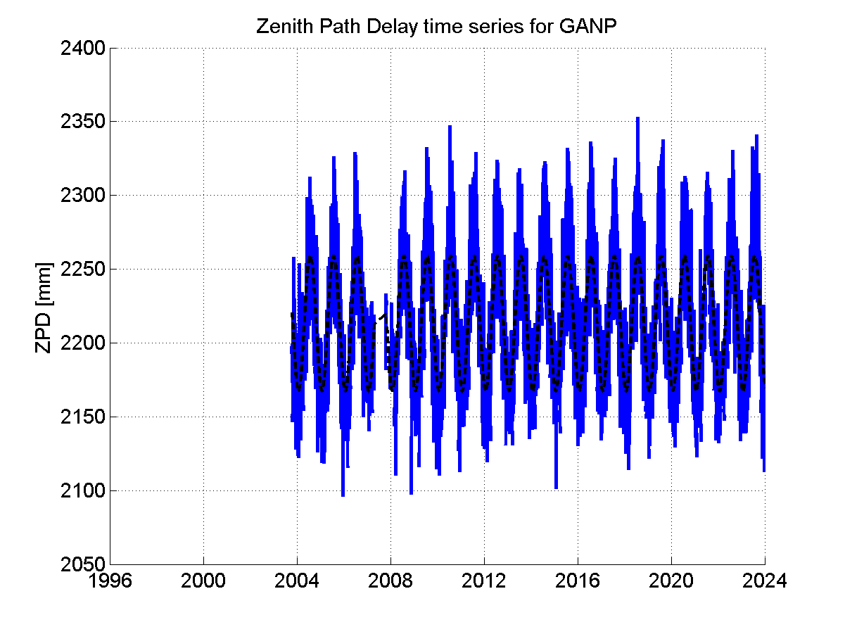 Zenith path delay time series