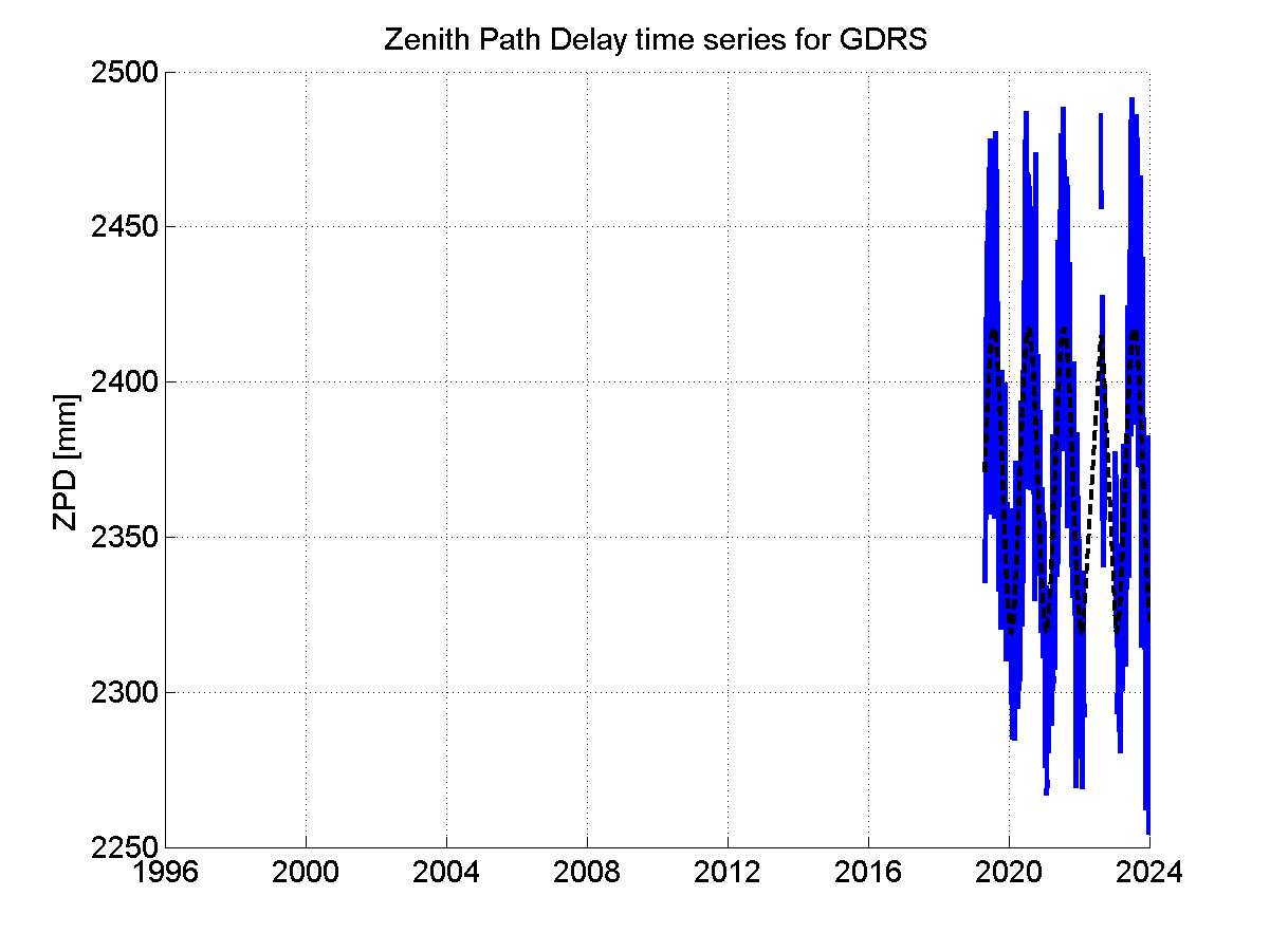 Zenith path delay time series