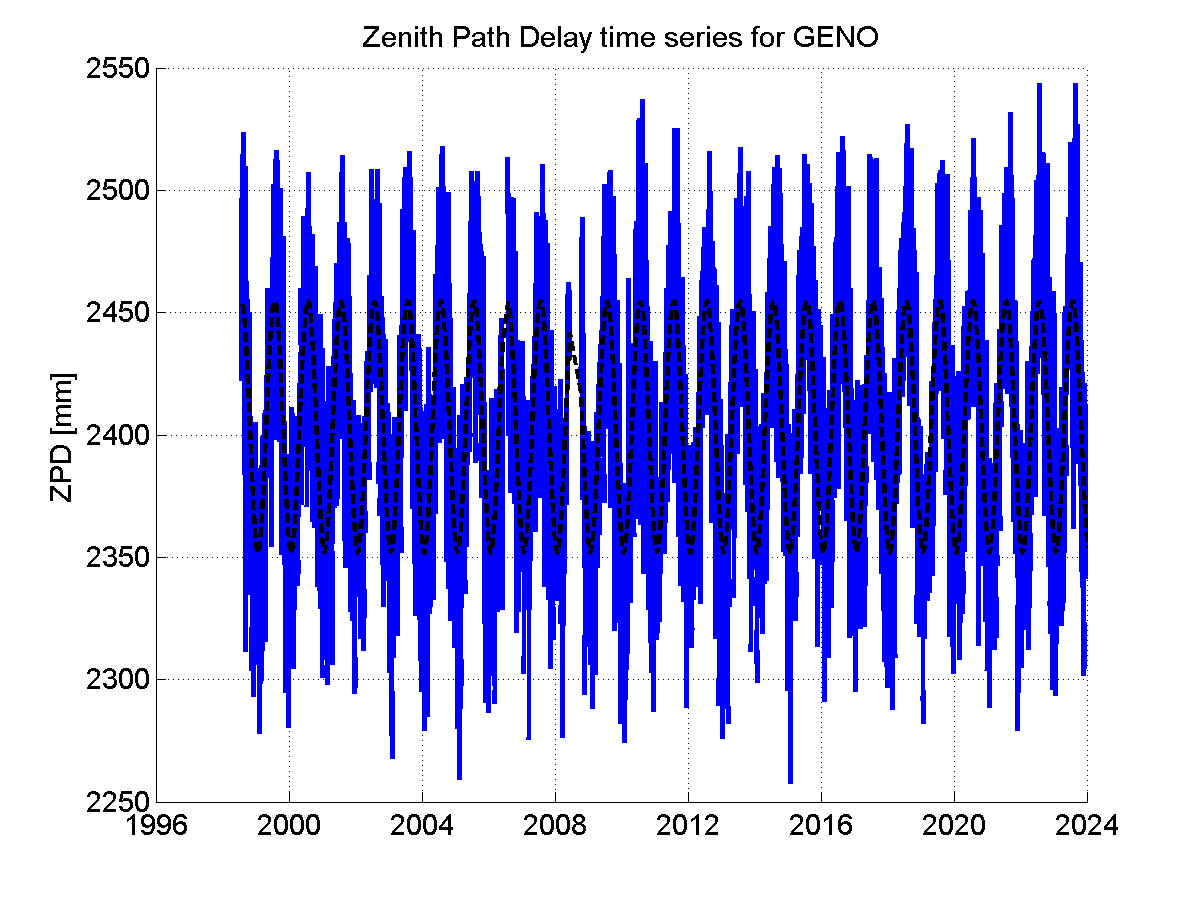 Zenith path delay time series