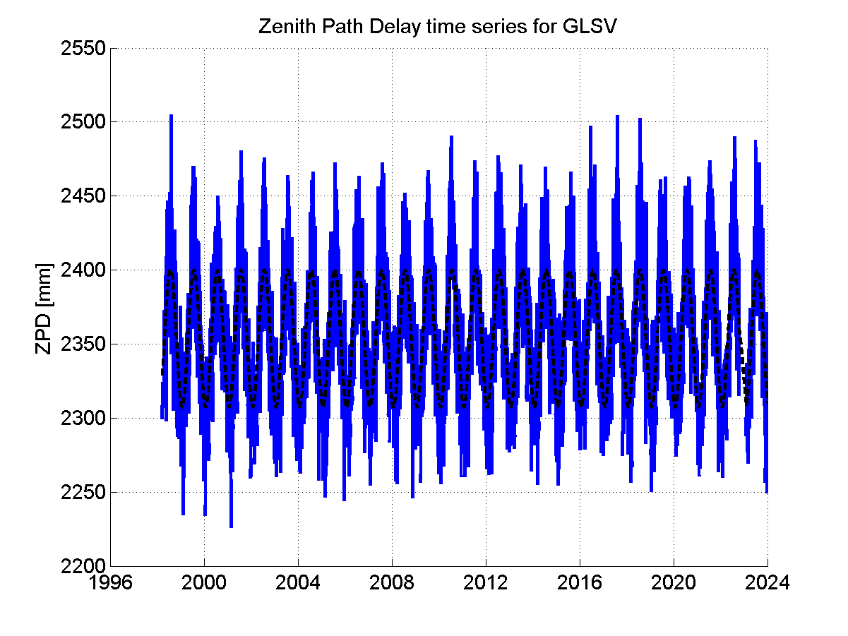 Zenith path delay time series