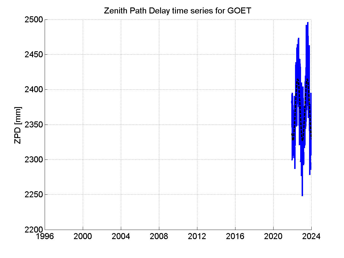 Zenith path delay time series